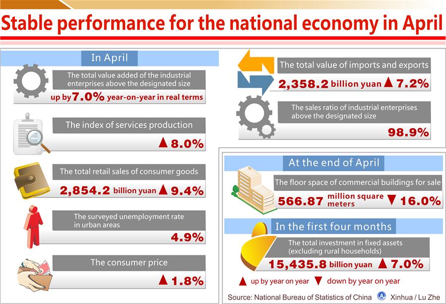 [GRAPHICS]CHINA-NATIONAL ECONOMY-PERFORMANCE-APRIL