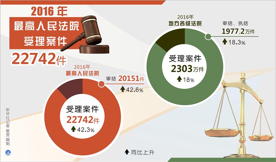 （圖表）[兩會(huì)·兩高報(bào)告]2016年最高人民法院受理案件22742件