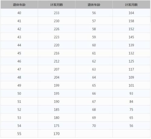 一輩子交五險(xiǎn)一金退休能拿多少？這些數(shù)字讓你驚呆