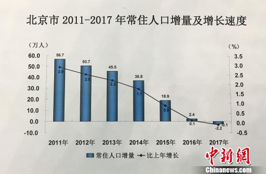 北京常住人口去年末2170.7萬人17年來首現(xiàn)負(fù)增長(zhǎng)