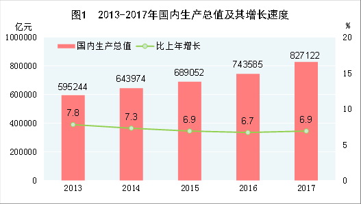 （圖表）[兩會(huì)·2017年統(tǒng)計(jì)公報(bào)]圖1：2013-2017年國內(nèi)生產(chǎn)總值及其增長速度