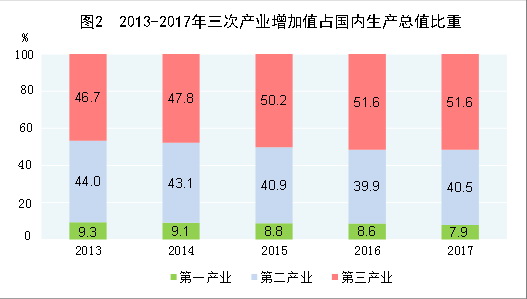 （圖表）[兩會(huì)·2017年統(tǒng)計(jì)公報(bào)]圖2：2013-2017年三次產(chǎn)業(yè)增加值占國內(nèi)生產(chǎn)總值比重