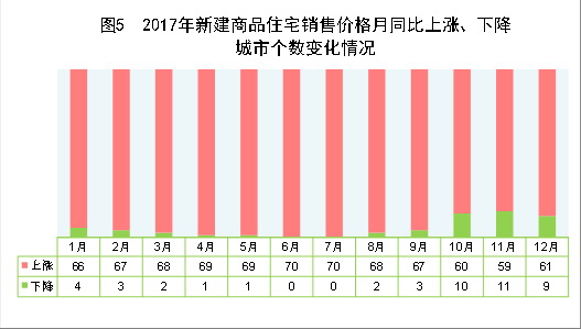 （圖表）[兩會(huì)·2017年統(tǒng)計(jì)公報(bào)]圖5：2017年新建商品住宅銷售價(jià)格月同比上漲、下降城市個(gè)數(shù)變化情況