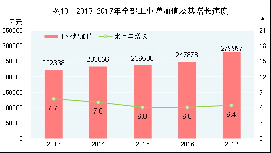 （圖表）[兩會(huì)·2017年統(tǒng)計(jì)公報(bào)]圖10：2013-2017年全部工業(yè)增加值及其增長速度