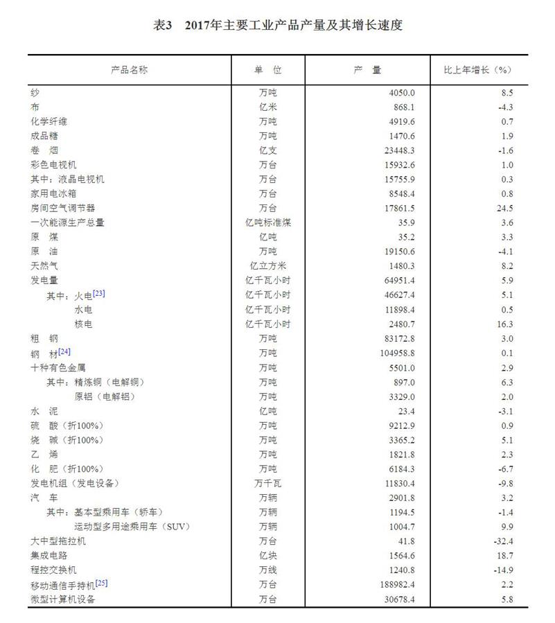 （圖表）[兩會(huì)·2017年統(tǒng)計(jì)公報(bào)]表3：2017年主要工業(yè)產(chǎn)品產(chǎn)量及其增長速度