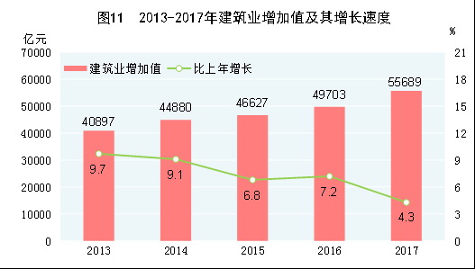 （圖表）[兩會(huì)·2017年統(tǒng)計(jì)公報(bào)]圖11：2013-2017年建筑業(yè)增加值及其增長速度