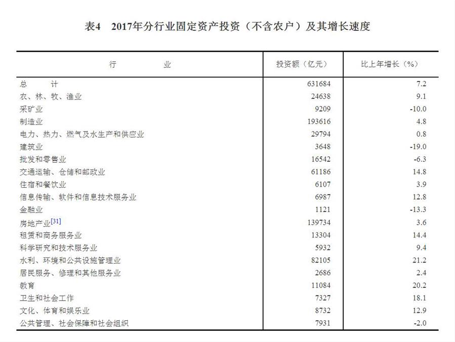 （圖表）[兩會(huì)·2017年統(tǒng)計(jì)公報(bào)]表4：2017年分行業(yè)固定資產(chǎn)投資（不含農(nóng)戶）及其增長速度