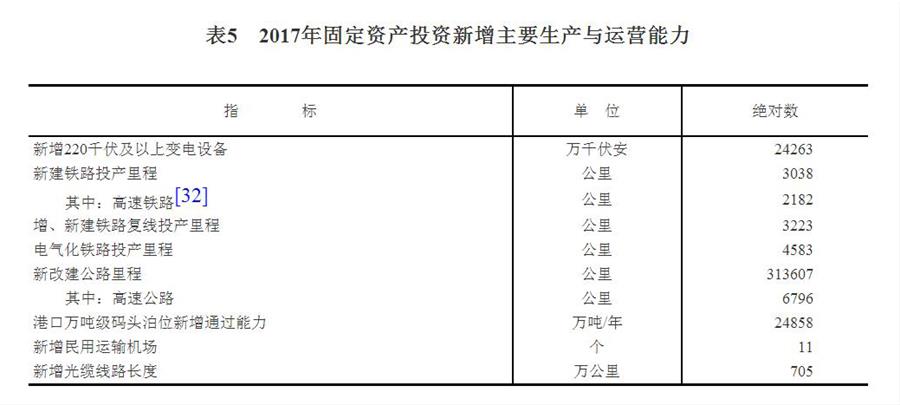 （圖表）[兩會(huì)·2017年統(tǒng)計(jì)公報(bào)]表5：2017年固定資產(chǎn)投資新增主要生產(chǎn)與運(yùn)營能力