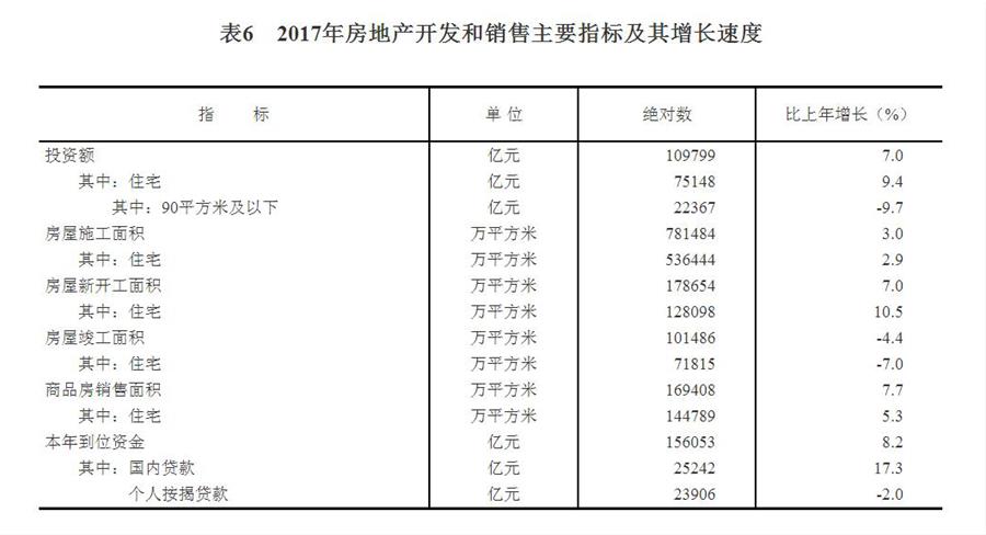 （圖表）[兩會(huì)·2017年統(tǒng)計(jì)公報(bào)]表6：2017年房地產(chǎn)開發(fā)和銷售主要指標(biāo)及其增長速度