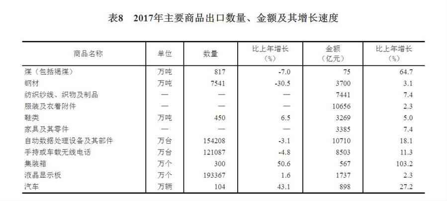 （圖表）[兩會(huì)·2017年統(tǒng)計(jì)公報(bào)]表8：2017年主要商品出口數(shù)量、金額及其增長速度