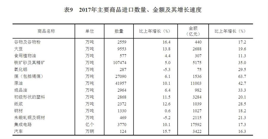 （圖表）[兩會(huì)·2017年統(tǒng)計(jì)公報(bào)]表9：2017年主要商品進(jìn)口數(shù)量、金額及其增長速度