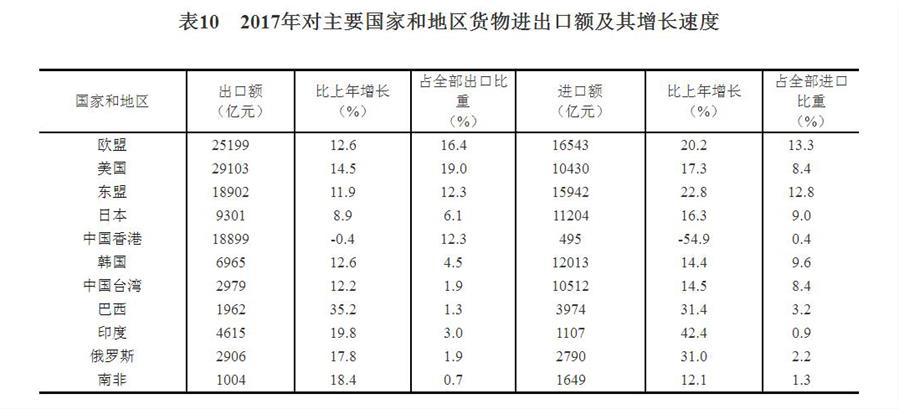 （圖表）[兩會(huì)·2017年統(tǒng)計(jì)公報(bào)]表10：2017年對(duì)主要國家和地區(qū)貨物進(jìn)出口額及其增長速度