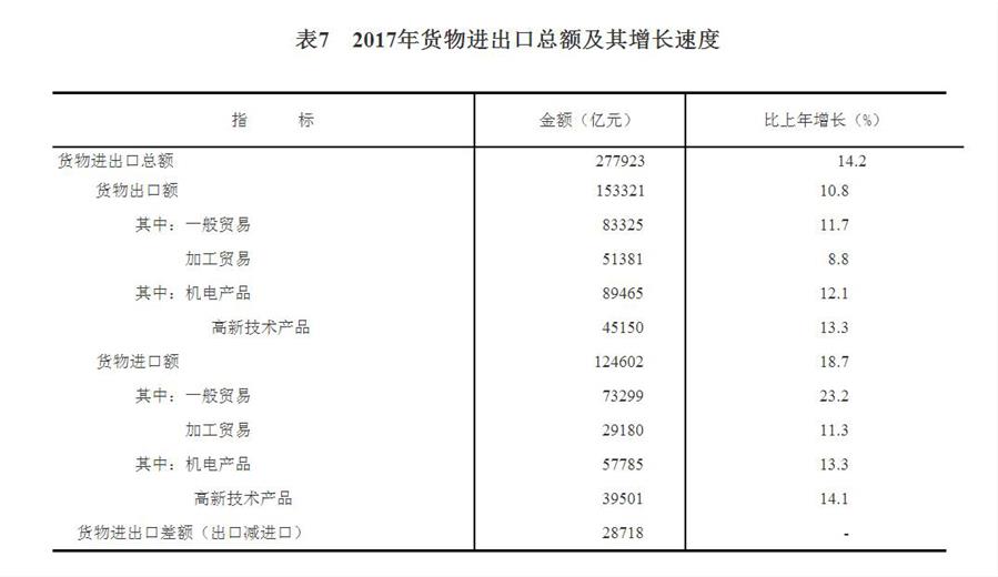 （圖表）[兩會(huì)·2017年統(tǒng)計(jì)公報(bào)]表7：2017年貨物進(jìn)出口總額及其增長速度