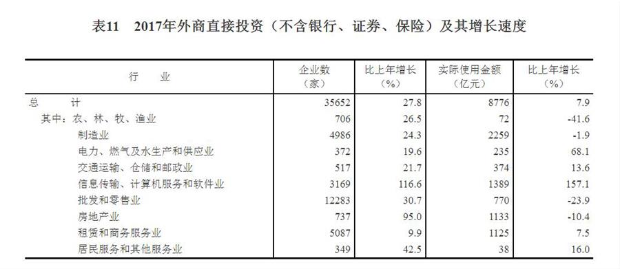 （圖表）[兩會(huì)·2017年統(tǒng)計(jì)公報(bào)]表11：2017年外商直接投資（不含銀行、證券、保險(xiǎn)）及其增長速度