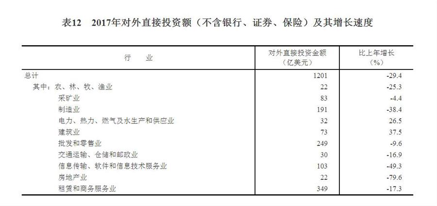 （圖表）[兩會(huì)·2017年統(tǒng)計(jì)公報(bào)]表12：2017年對(duì)外直接投資額（不含銀行、證券、保險(xiǎn)）及其增長速度