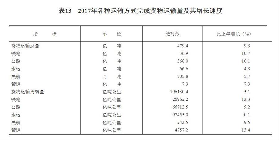 （圖表）[兩會(huì)·2017年統(tǒng)計(jì)公報(bào)]表13：2017年各種運(yùn)輸方式完成貨物運(yùn)輸量及其增長速度