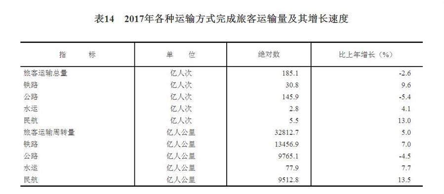 （圖表）[兩會(huì)·2017年統(tǒng)計(jì)公報(bào)]表14：2017年各種運(yùn)輸方式完成旅客運(yùn)輸量及其增長速度