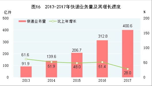 （圖表）[兩會(huì)·2017年統(tǒng)計(jì)公報(bào)]圖16：2013-2017年快遞業(yè)務(wù)量及其增長速度