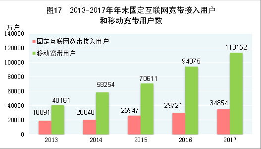 （圖表）[兩會(huì)·2017年統(tǒng)計(jì)公報(bào)]圖17：2013-2017年年末固定互聯(lián)網(wǎng)寬帶接入用戶和移動(dòng)寬帶用戶數(shù)