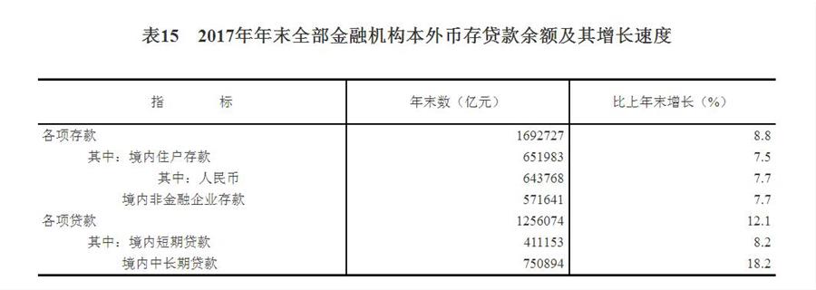 （圖表）[兩會(huì)·2017年統(tǒng)計(jì)公報(bào)]表15：2017年年末全部金融機(jī)構(gòu)本外幣存貸款余額及其增長速度