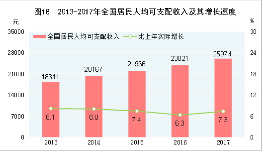 （圖表）[兩會(huì)·2017年統(tǒng)計(jì)公報(bào)]圖18：2013-2017年全國居民人均可支配收入及其增長速度