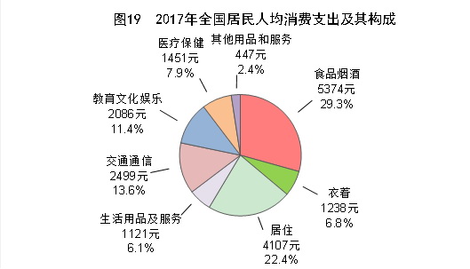 （圖表）[兩會(huì)·2017年統(tǒng)計(jì)公報(bào)]圖19：2017年全國居民人均消費(fèi)支出及其構(gòu)成