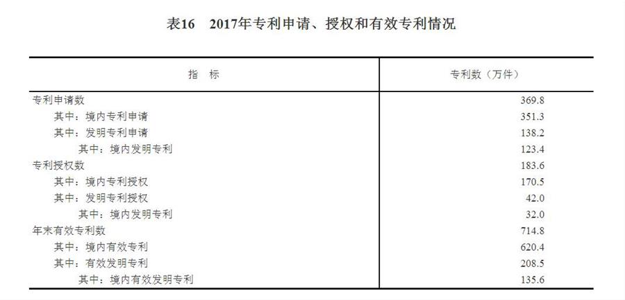 （圖表）[兩會(huì)·2017年統(tǒng)計(jì)公報(bào)]表16：2017年專利申請(qǐng)、授權(quán)和有效專利情況