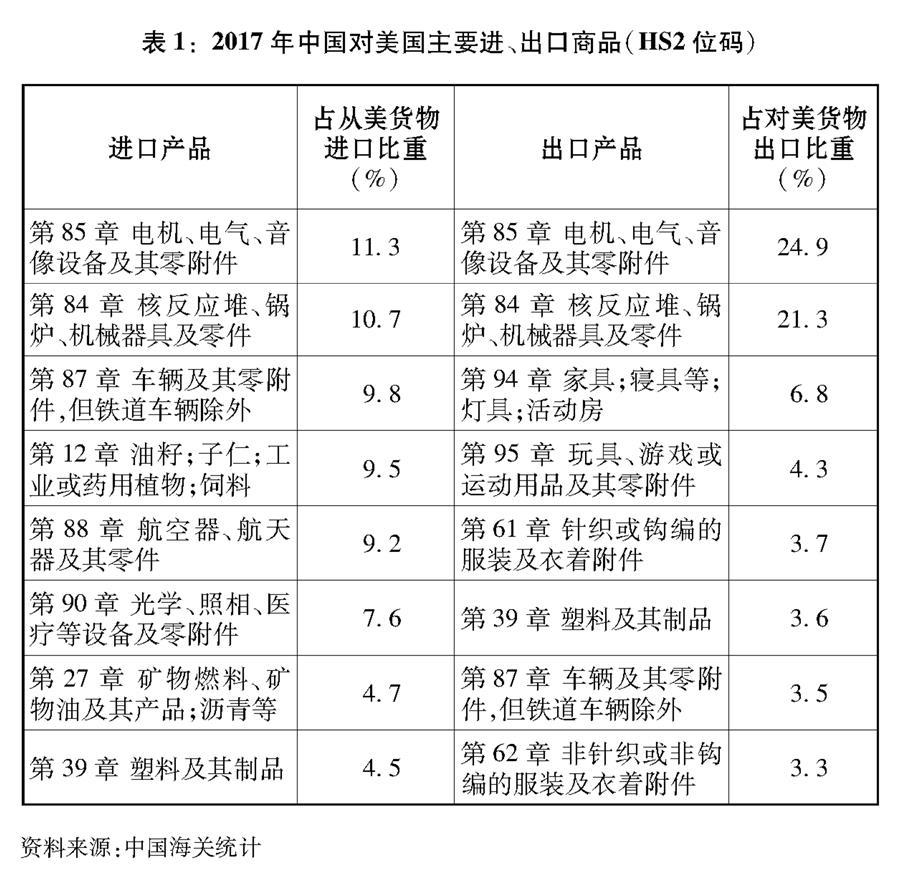 （圖表）[“中美經(jīng)貿(mào)摩擦”白皮書]表1：2017年中國對美國主要進、出口商品（HS2位碼）