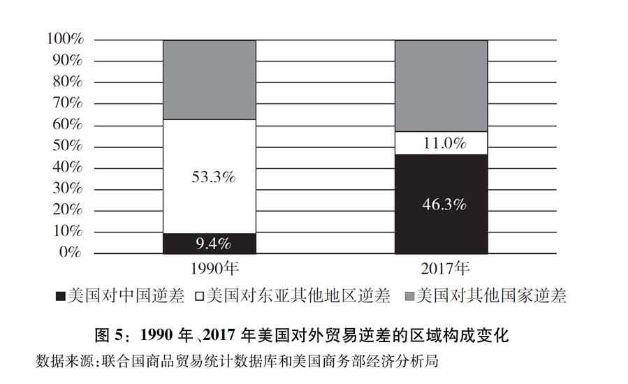 （圖表）[“中美經(jīng)貿(mào)摩擦”白皮書]圖5：1990年、2017年美國對外貿(mào)易逆差的區(qū)域構(gòu)成變化