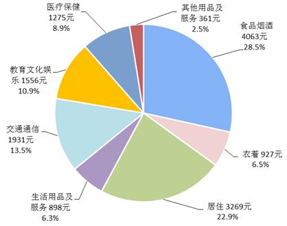 2018年前三季度居民人均消費支出及構成。來自國家統(tǒng)計局