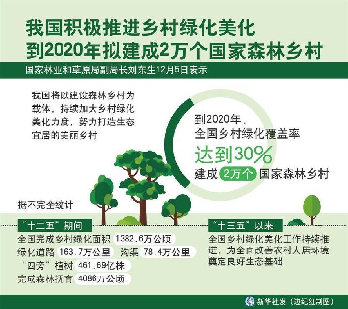 （圖表）[環(huán)境]我國積極推進鄉(xiāng)村綠化美化 到2020年擬建成2萬個國家森林鄉(xiāng)村