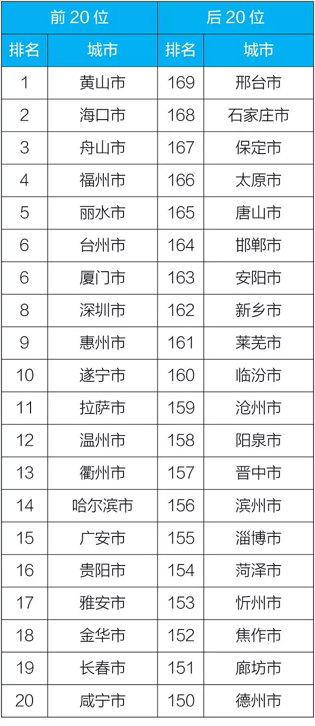 2018年11月169個(gè)重點(diǎn)城市排名前20位和后20位城市名單