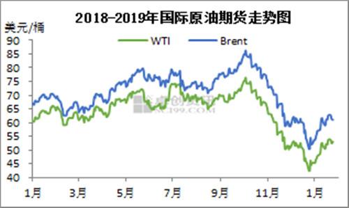 2018-2019年國際原油期貨走勢圖。來源：卓創(chuàng)資訊