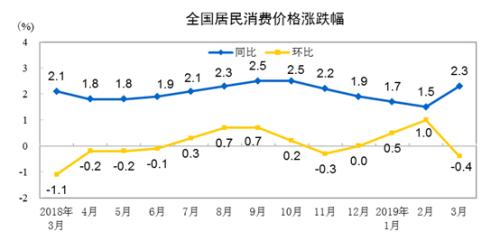 CPI同比、環(huán)比漲幅走勢(shì)圖。來自國(guó)家統(tǒng)計(jì)局