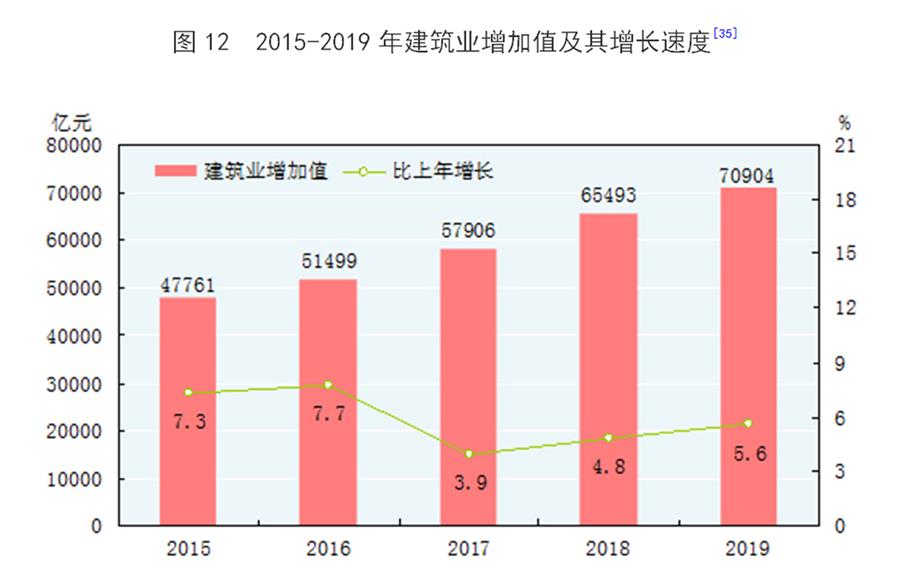 （圖表）［2019年統(tǒng)計(jì)公報(bào)］圖12 2015-2019年建筑業(yè)增加值及其增長(zhǎng)速度