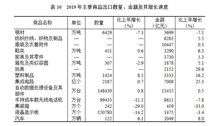 （圖表）［2019年統(tǒng)計(jì)公報(bào)］表10 2019年主要商品出口數(shù)量、金額及其增長(zhǎng)速度