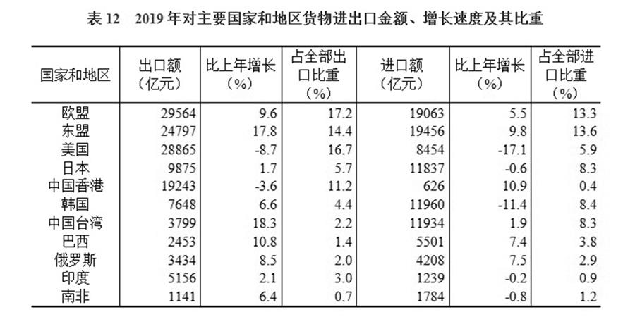 （圖表）［2019年統(tǒng)計(jì)公報(bào)］表12 2019年對(duì)主要國(guó)家和地區(qū)貨物進(jìn)出口金額、增長(zhǎng)速度及其比重