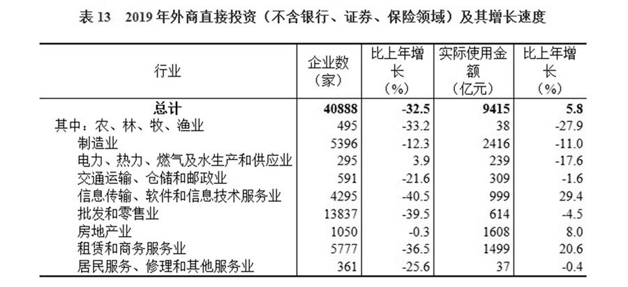 （圖表）［2019年統(tǒng)計(jì)公報(bào)］表13 2019年外商直接投資（不含銀行、證券、保險(xiǎn)領(lǐng)域）及其增長(zhǎng)速度