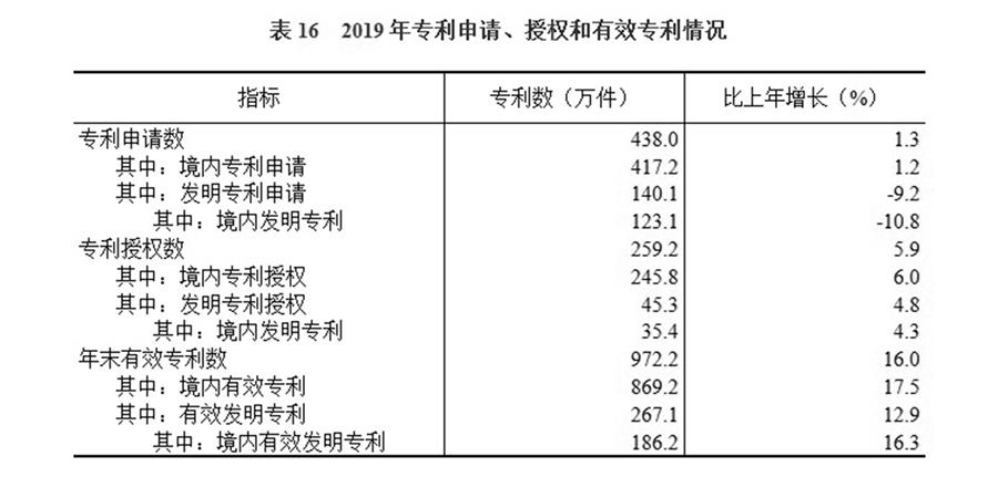 （圖表）［2019年統(tǒng)計(jì)公報(bào)］表16 2019年專利申請(qǐng)、授權(quán)和有效專利情況