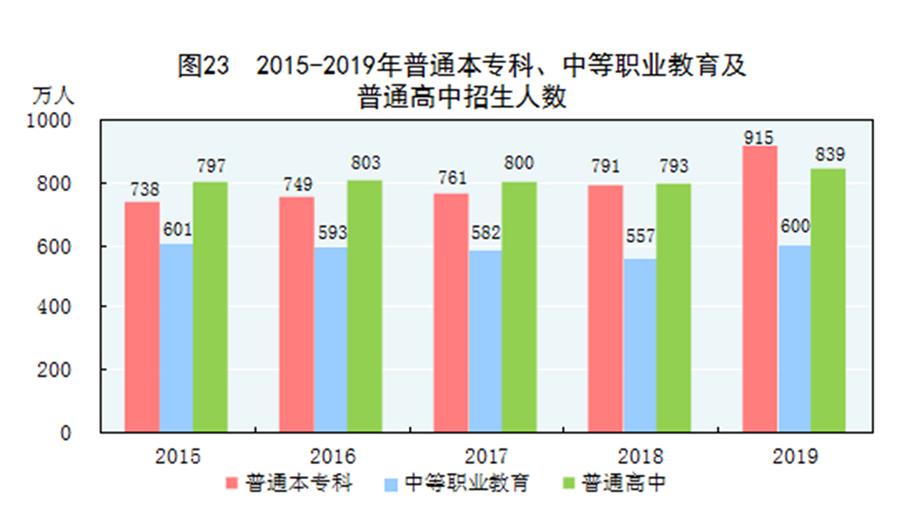 （圖表）［2019年統(tǒng)計(jì)公報(bào)］圖23 2015-2019年普通本專科、中等職業(yè)教育及普通高中招生人數(shù)