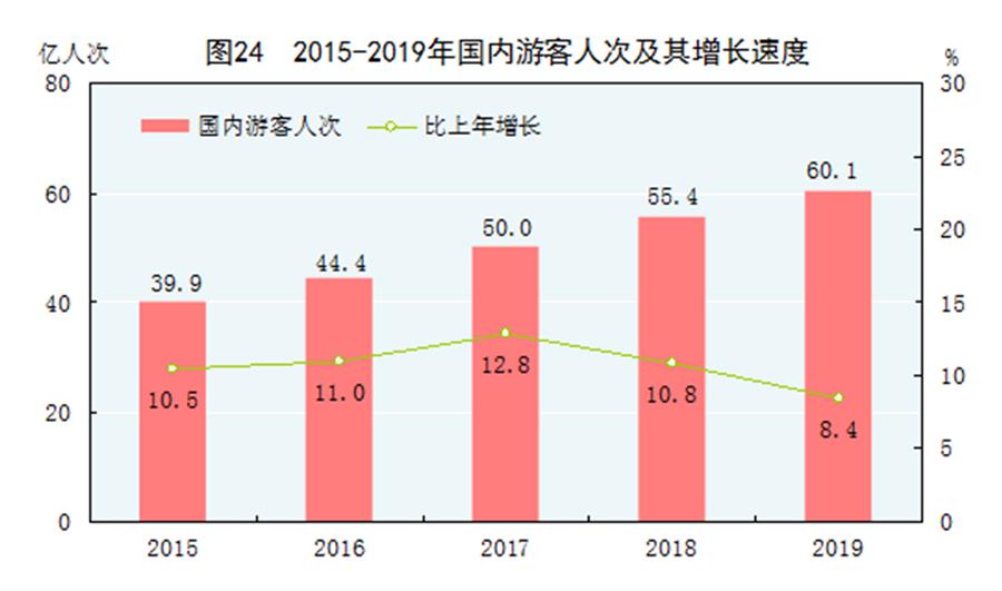 （圖表）［2019年統(tǒng)計(jì)公報(bào)］圖24 2015-2019年國(guó)內(nèi)游客人次及其增長(zhǎng)速度