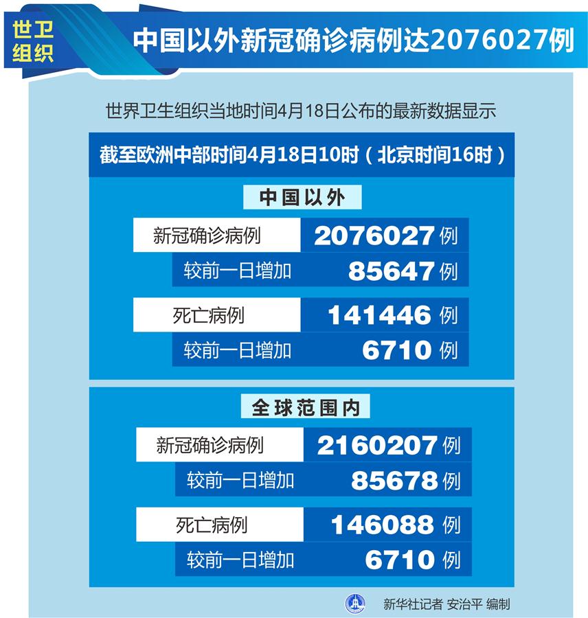 （圖表）［國(guó)際疫情］世衛(wèi)組織：中國(guó)以外新冠確診病例達(dá)2076027例