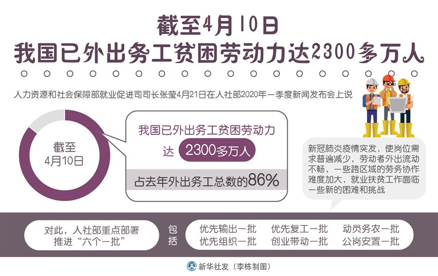 （圖表）［經(jīng)濟(jì)］截至4月10日我國(guó)已外出務(wù)工貧困勞動(dòng)力達(dá)2300多萬(wàn)人