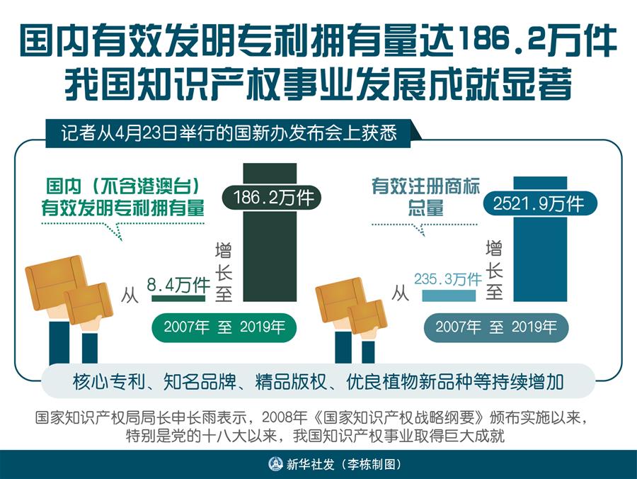 （圖表）［國(guó)新辦發(fā)布會(huì)］國(guó)內(nèi)有效發(fā)明專利擁有量達(dá)186.2萬(wàn)件 我國(guó)知識(shí)產(chǎn)權(quán)事業(yè)發(fā)展成就顯著