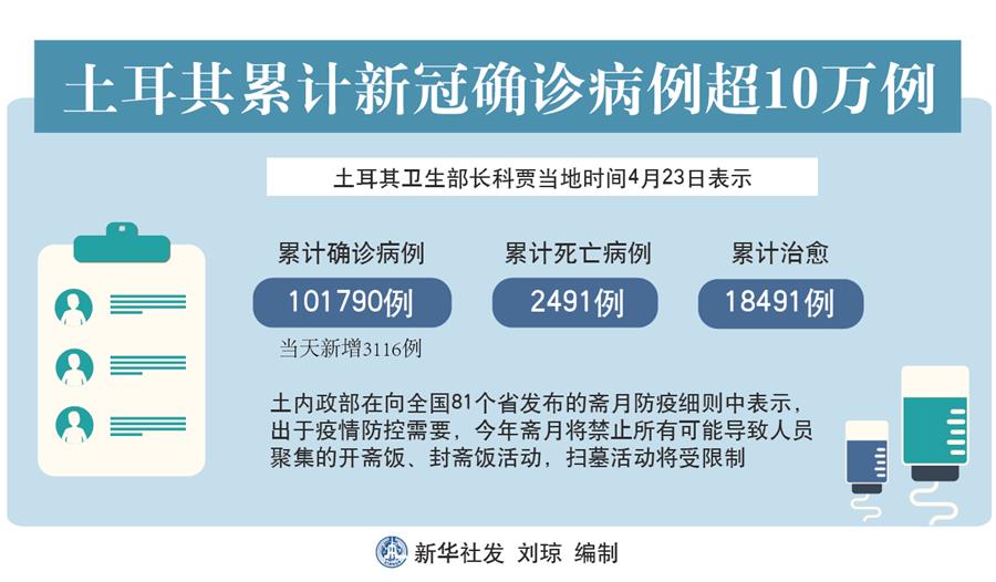 （圖表）［國(guó)際疫情］土耳其累計(jì)新冠確診病例超10萬例