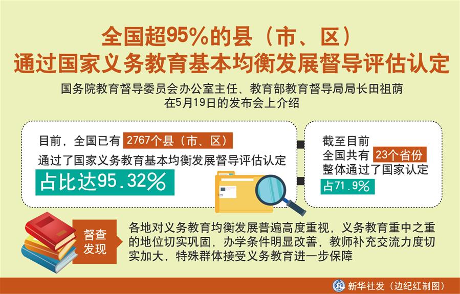 （圖表）［教育］全國超95％的縣（市、區(qū)）通過國家義務(wù)教育基本均衡發(fā)展督導(dǎo)評(píng)估認(rèn)定