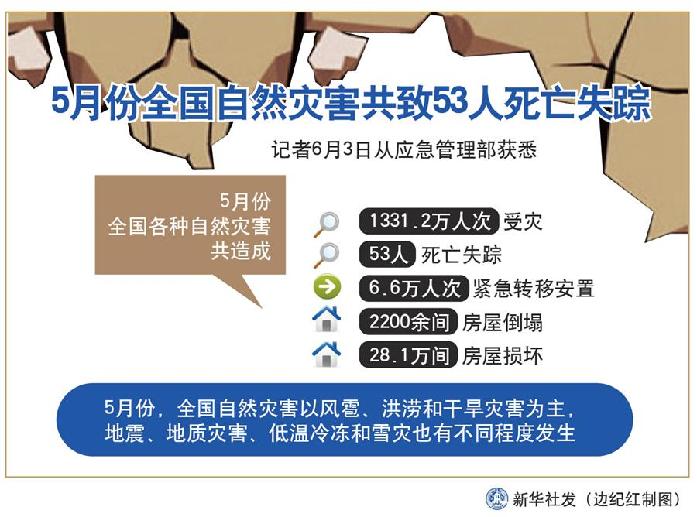 （圖表）［社會(huì)］5月份全國(guó)自然災(zāi)害共致53人死亡失蹤