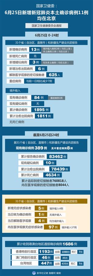 （圖表）［聚焦疫情防控］國(guó)家衛(wèi)健委：6月25日新增新冠肺炎本土確診病例11例均在北京