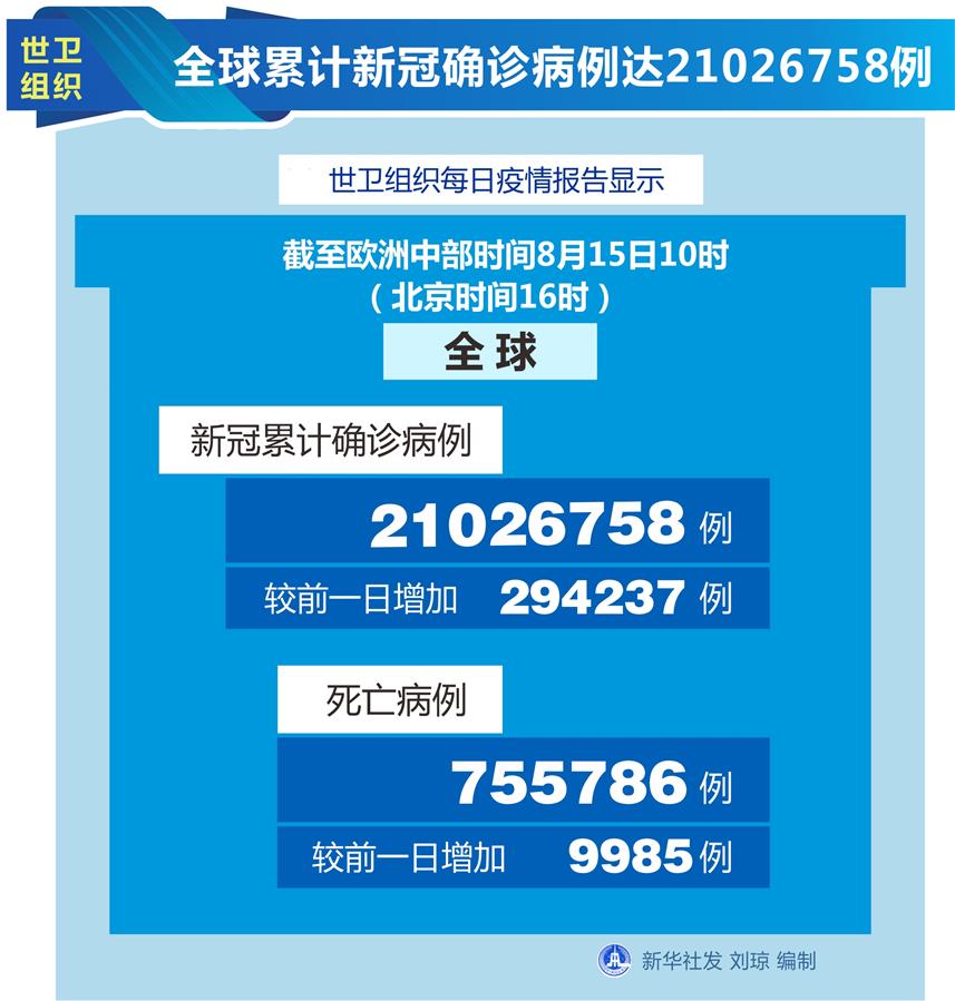 （圖表）［國際疫情］世衛(wèi)組織：全球累計(jì)新冠確診病例達(dá)21026758例