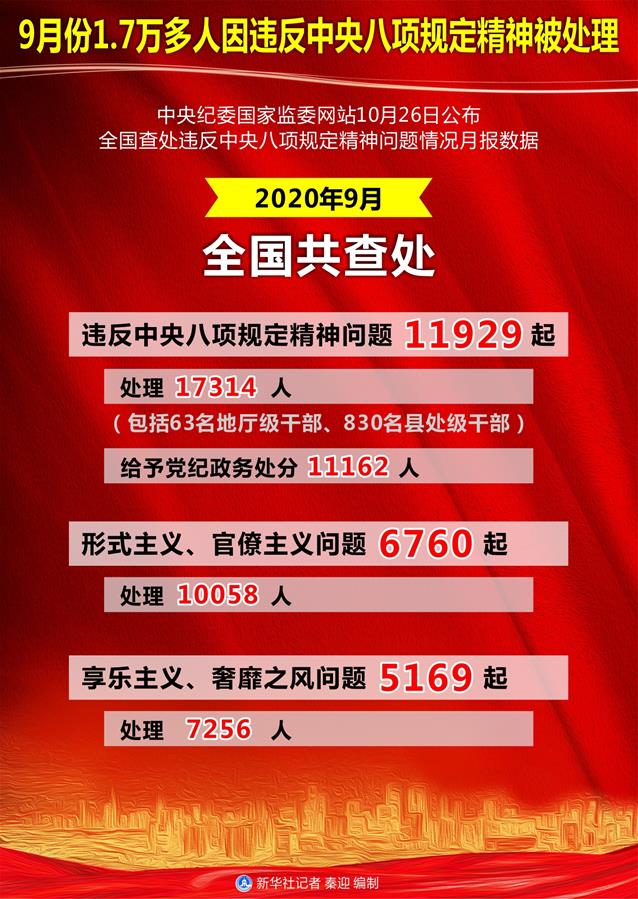 （圖表）［時政］9月份1.7萬多人因違反中央八項規(guī)定精神被處理